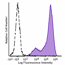 PE/Fire™ 700 anti-mouse CD278 (ICOS) Antibody (107715)