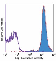 Biotin anti-mouse CD48 Antibody (103409)