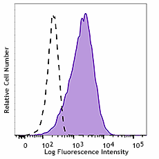 Purified anti-human CD133 Antibody (394101)