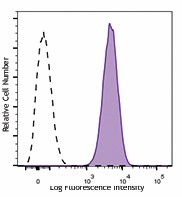Alexa Fluor® 700 anti-human CD66b Antibody (305113)