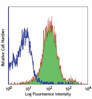 PerCP/Cyanine5.5 anti-mouse CD1d (CD1.1, Ly-38) Antibody (123513)