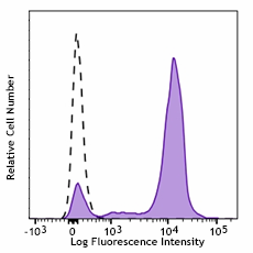 Brilliant Violet 785™ anti-human CD64 Antibody (305043)