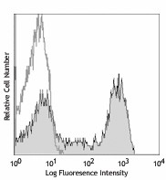 Alexa Fluor® 700 anti-mouse Ly-6G/Ly-6C (Gr-1) Antibody (108421)