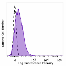 FITC anti-human CD107a (LAMP-1) Antibody (301105)