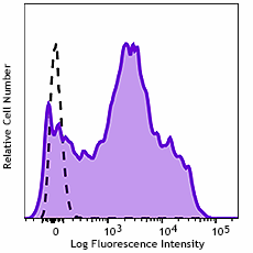 GMP PE/Dazzle™ 594 anti-human CD38 Antibody (260260)