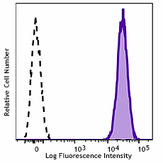 PE/Cyanine7 anti-mouse CD104 Antibody (123615)