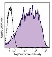 PE/Dazzle™ 594 anti-human CD25 Antibody (356125)