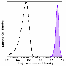 APC/Fire™ 810 anti-mouse CD45 Antibody (103173)