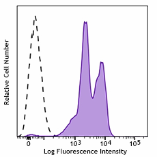 PerCP/Cyanine5.5 anti-human CD18 Antibody (302120)