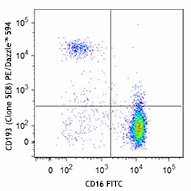 PE/Dazzle™ 594 anti-human CD193 (CCR3) Antibody (310727)