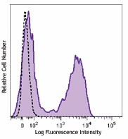 Brilliant Violet 711™ anti-human CD127 (IL-7Rα) Antibody (351327)
