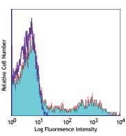 Alexa Fluor® 647 anti-human HLA-DR Antibody (307621)