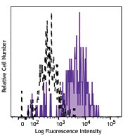 Brilliant Violet 711™ anti-human CD115 (CSF-1R) Antibody (347317)