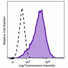 Brilliant Violet 510™ anti-human CD1a Antibody (300147)
