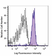 PE/Cyanine7 anti-human CD33 Antibody (366617)