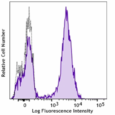 Cell-Vive™ GMP Ultra-LEAF™ Purified anti-human CD28 SF Antibody (302979)