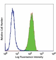 Alexa Fluor® 488 anti-human CD51/61 Antibody (304408)