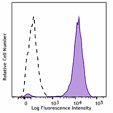 APC anti-human CD209 (DC-SIGN) Antibody (330107)