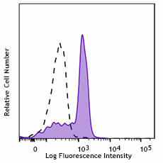 Purified anti-human CD64 Antibody (305002)