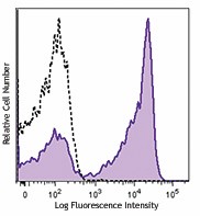 PE/Dazzle™ 594 anti-human CD27 Antibody (356421)
