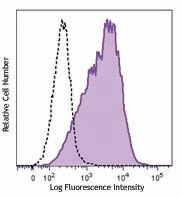 Brilliant Violet 510™ anti-mouse CD86 Antibody (105039)