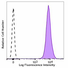 PE/Dazzle™ 594 anti-human CD61 Antibody (336425)
