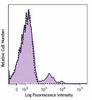 Alexa Fluor® 488 anti-human CD56 (NCAM) Antibody (362517)