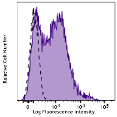 APC/Fire™ 750 anti-human CD117 (c-kit) (983308)