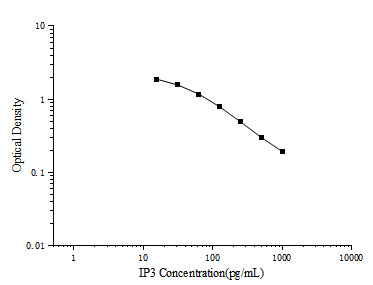 IP3(Inositol Triphosphate) ELISA Kit (E-EL-0059)