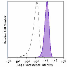 PE/Cyanine7 anti-human CD340 (erbB2/HER-2) Antibody (324413)