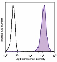 PE anti-human B7-H4 Antibody (358103)