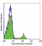 Purified anti-human CD72 Antibody (316202)
