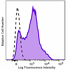 GMP Pacific Blue™ anti-human CD38 Antibody (260336)