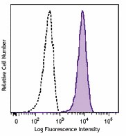 PerCP/Cyanine5.5 anti-human CD13 Antibody (301713)
