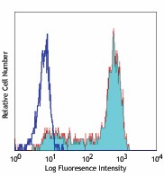 Alexa Fluor® 488 anti-human CD14 Antibody (301817)