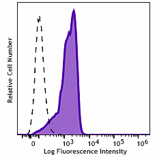 PerCP/Cyanine5.5 anti-HA.11 Epitope Tag Antibody (901531)