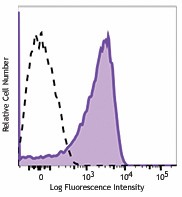 PerCP/Cyanine5.5 anti-human CD58 (LFA-3) Antibody (330913)