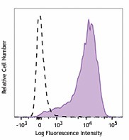 APC/Fire™ 750 anti-mouse CD86 Antibody (105045)