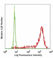 PE anti-human IL-8 Antibody (511408)