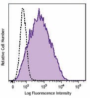 Brilliant Violet 510™ anti-human CD25 Antibody (356119)