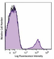 Alexa Fluor® 647 anti-human CD16 Antibody (360713)