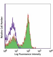 Alexa Fluor® 700 anti-human CD27 Antibody (302813)