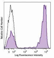 Brilliant Violet 421™ anti-human TCR α/β Antibody (306721)