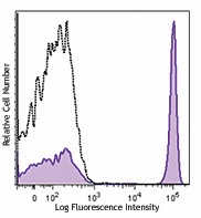 PE/Dazzle™ 594 anti-human CD4 Antibody (357411)