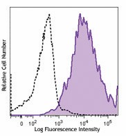 APC anti-human CD213a1 (IL-13Rα1) Antibody (360405)