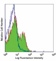 Ultra-LEAF™ Purified anti-mouse CD28 Antibody (122021)