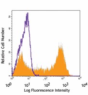 Pacific Blue™ anti-mouse Ly-6G Antibody (127611)