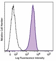 APC/Cyanine7 anti-mouse FcεRIα Antibody (134325)