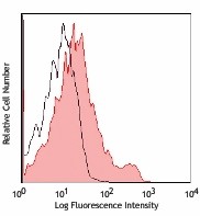 APC/Cyanine7 anti-mouse CD43 Activation-Associated Glycoform Antibody (121219)