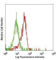 Biotin anti-human CD286 (TLR6) Antibody (334705)